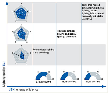 Lighting Quality ELI Vs LENI Energy Efficiency Chart Blog Nulty