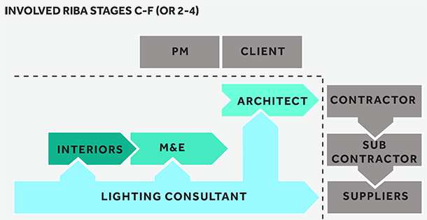 riba-work-stages-2-4